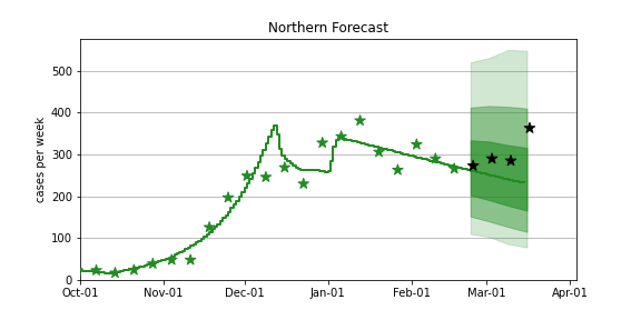 northern